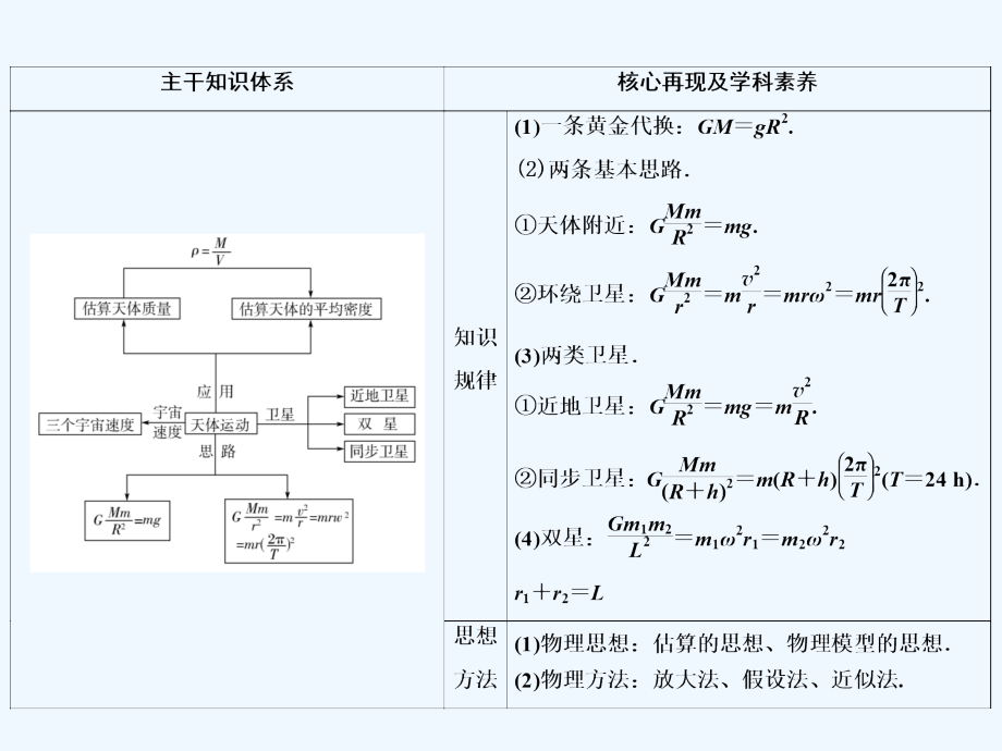 高中物理二轮专题复习课件：专题一 第4讲 万有引力定律及其应用 .ppt_第4页