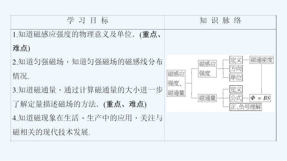 物理（鲁科）新课堂同步选修3-1课件：第5章 第3节　磁感应强度　磁通量 第4节　磁与现代科技 .ppt_第2页