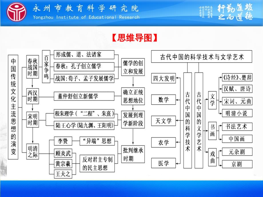 湖南省永州市年高考历史学科研究团队二轮复习专题课件：专题3 第4课时 中国古代传统文化的主流思想和科技文艺 .pptx_第2页