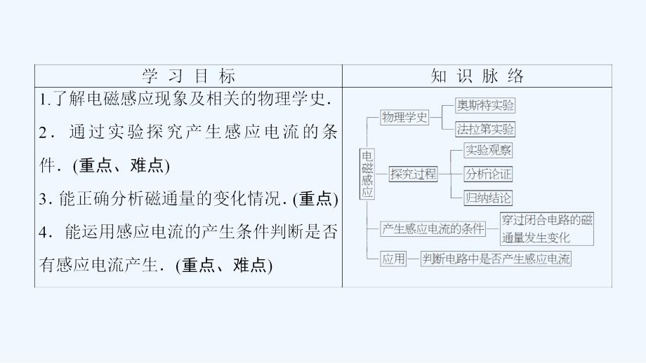 物理（人教）新课堂同步选修3-2课件：第4章 1　划时代的发现 2　探究感应电流的产生条件 .ppt_第2页