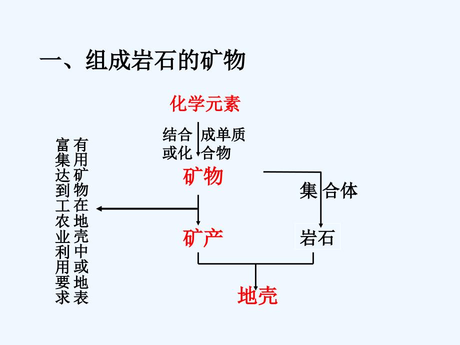 湖南省湘教高中地理必修一2.1 《地壳的物质组成和物质循环》 课件 .ppt_第2页