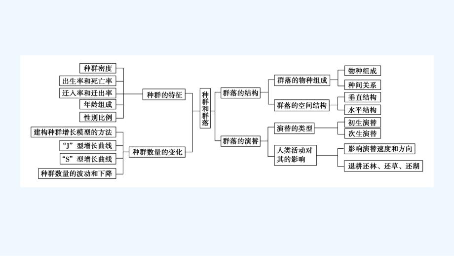 高中生物人教必修三课件：第4章 种群和群落 章末归纳整合4 .ppt_第4页