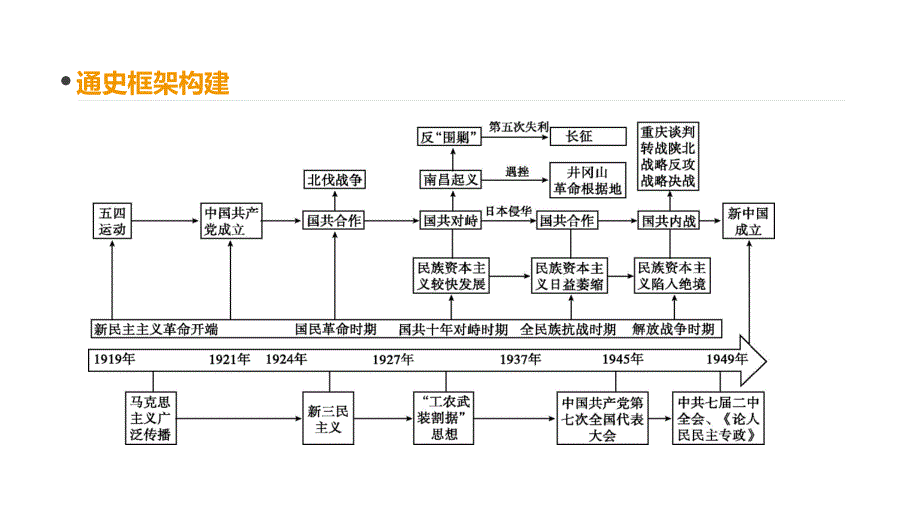 高考一轮复习通史历史：第8单元 单元整合（八）.pptx_第2页