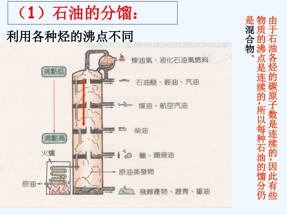 高中化学鲁科必修2课件：3.2 石油的炼制、乙烯.ppt_第4页