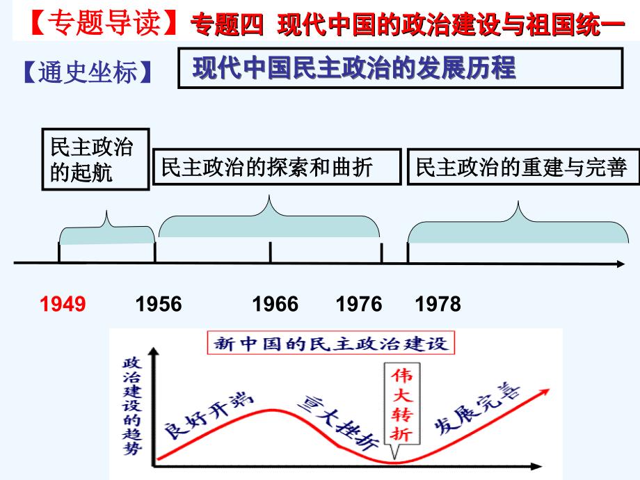 陕西省安康市石泉县江南高级中学高中历史必修一：4-1 新中国初期的政治建设1 课件 .ppt_第1页