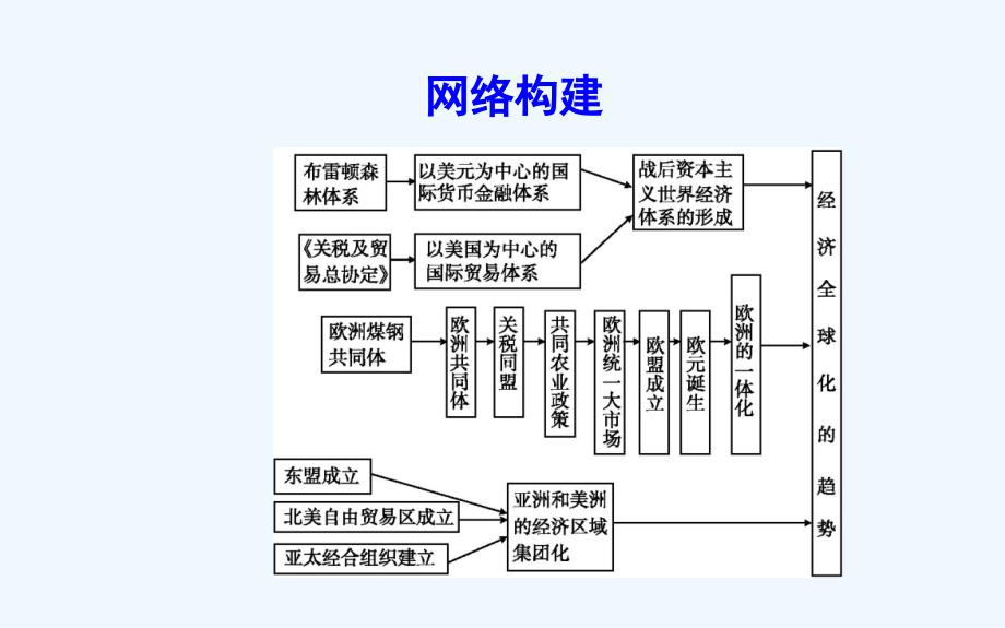 高中历史岳麓必修二课件：单元总结5 .ppt_第3页