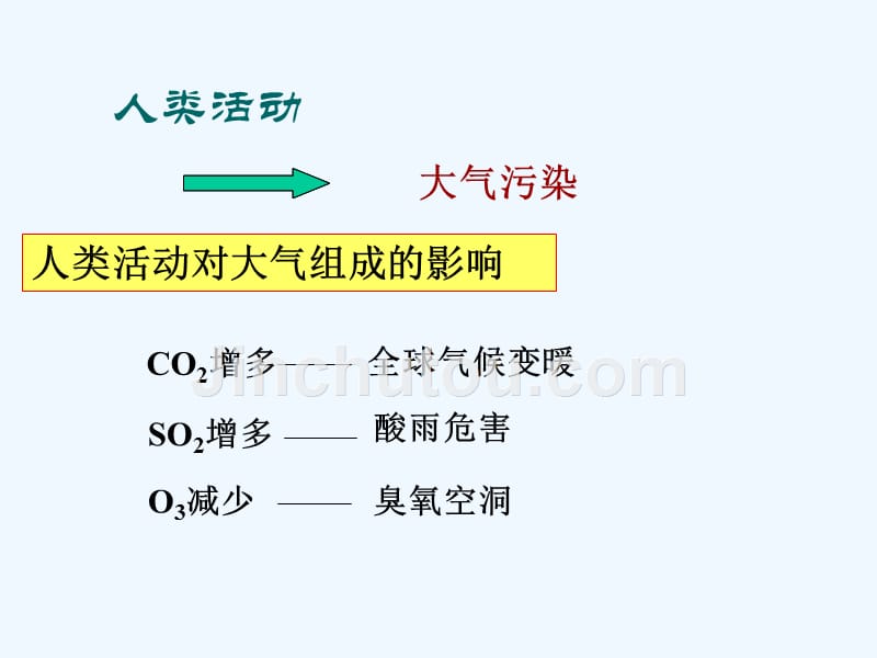 湖南省茶陵县第三中学湘教高一地理必修一课件：2.3大气环境1 .ppt_第3页