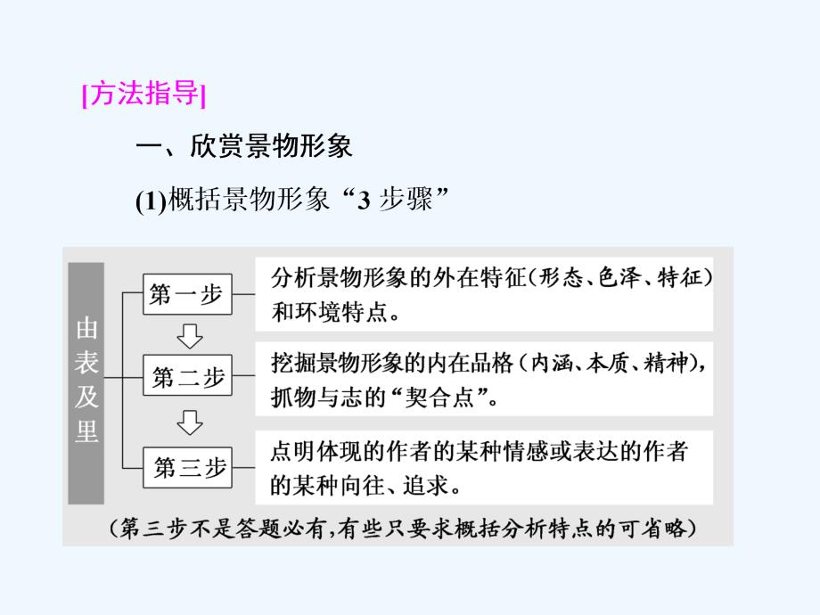 高二语文苏教选修现代散文选读课件：第四专题 专题知识整合 散文中的景——景物形象 .ppt_第3页