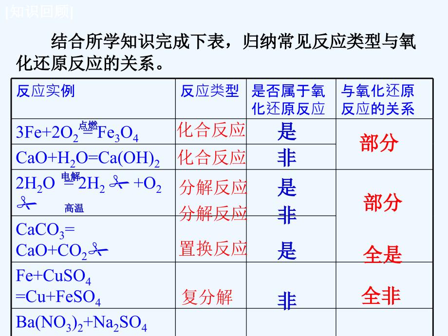 高中化学人教必修1精选PPT同课异构包：第二章 第三节 氧化还原反应（4） .ppt_第2页