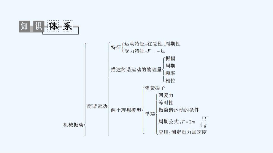 物理（粤教）新课堂同步选修3-4课件：第1章 章末复习课 .ppt_第2页