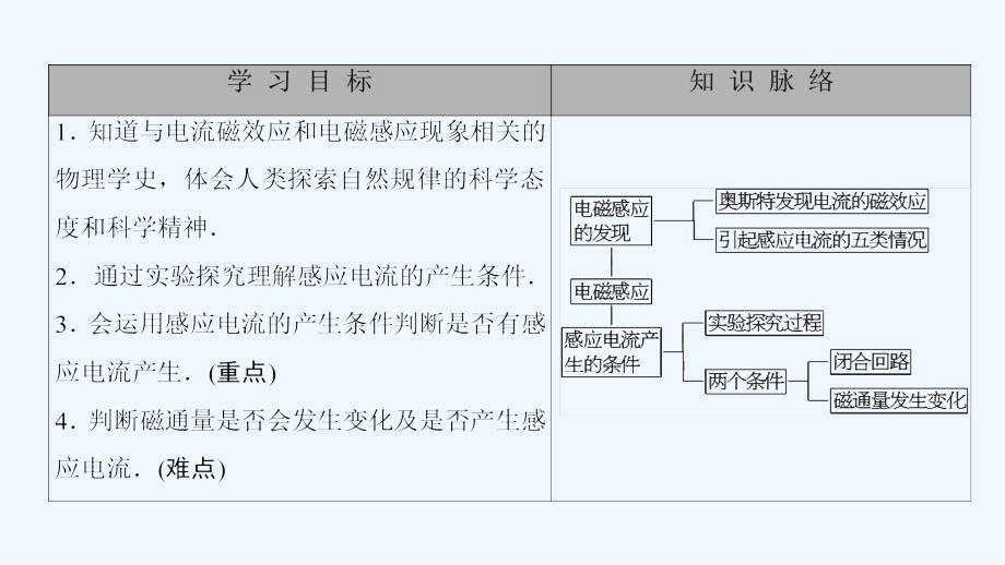 物理（教科）新课堂同步选修3-2课件：第1章 1.电磁感应的发现 2.感应电流产生的条件 .ppt_第2页