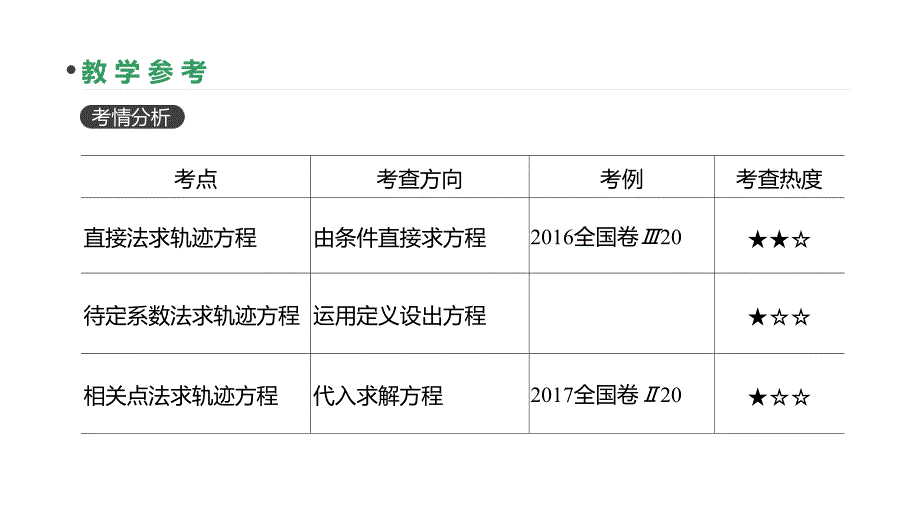 高三数学（理）一轮复习课件：第53讲　曲线与方程 .pptx_第3页