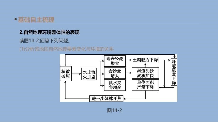 高考人教地理一轮复习方案课件：第14讲 自然地理环境的整体性 .pptx_第5页