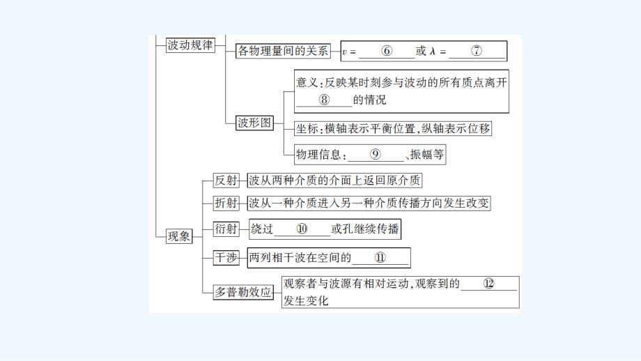 物理（人教）新课堂同步选修3-4课件：第12章-章末分层突破 .ppt_第3页