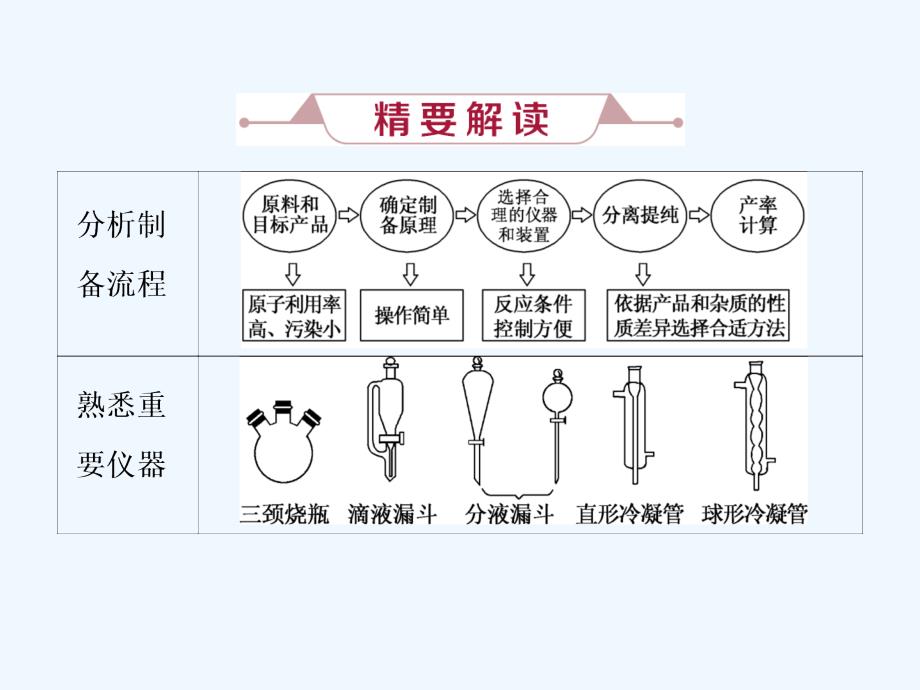 高考人教化学一轮精选课件：第十章 化学实验基础 微专题强化突破21 .ppt_第2页