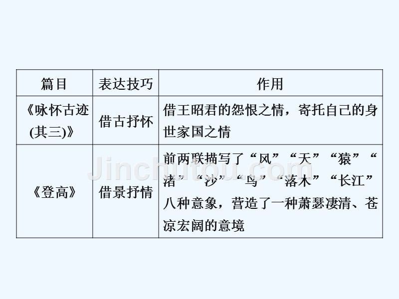 语文同步优化指导（人教必修3）课件：单元高考对接2 .ppt_第3页