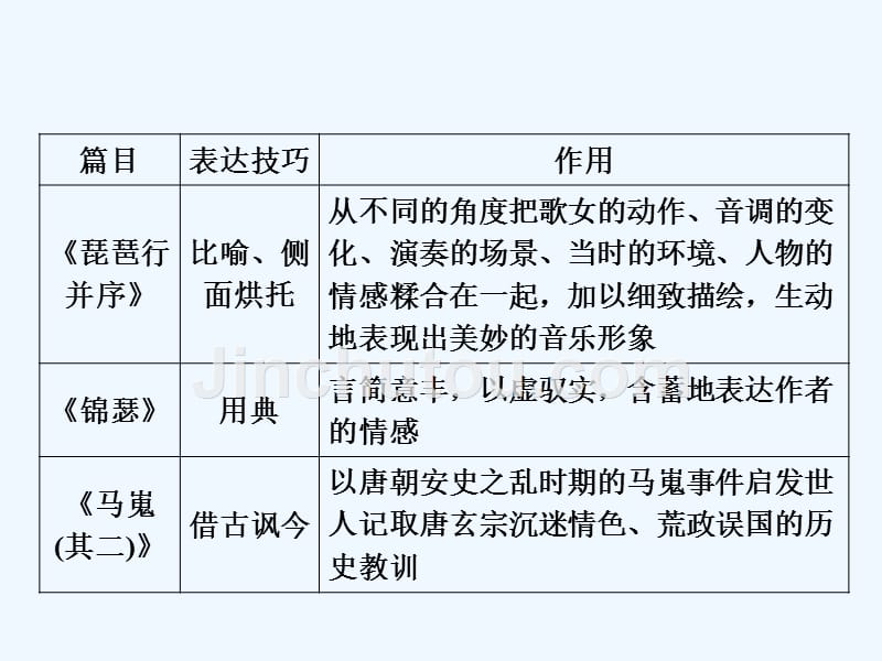 语文同步优化指导（人教必修3）课件：单元高考对接2 .ppt_第4页