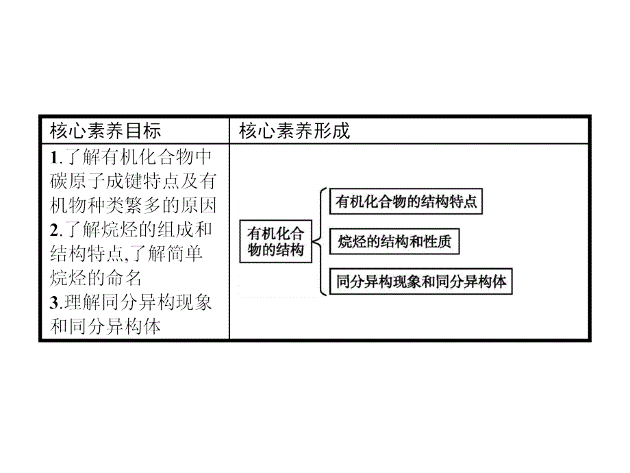 高中化学鲁科必修二课件：第3章第1节　认识有机化合物3.1.2 .pptx_第2页