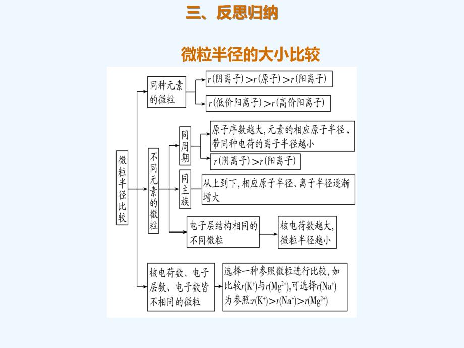 高考化学一轮复习考点精讲实用课件：第5章 5.2.2 元素周期律及其应用 .ppt_第4页