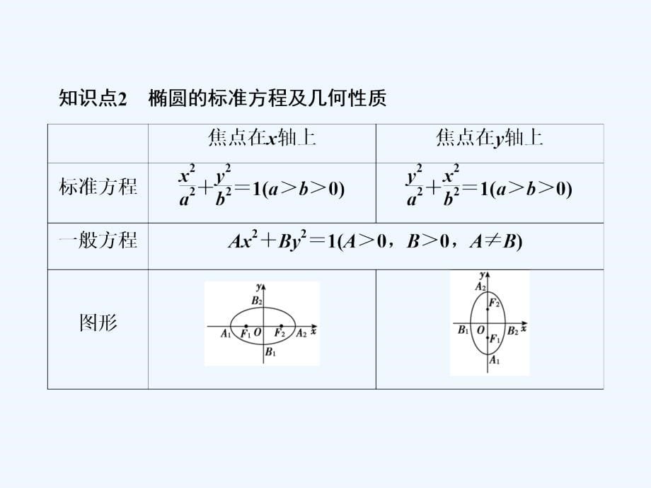 高考人教数学（理）大一轮复习课件：第八章 第四节　椭　圆 .ppt_第5页