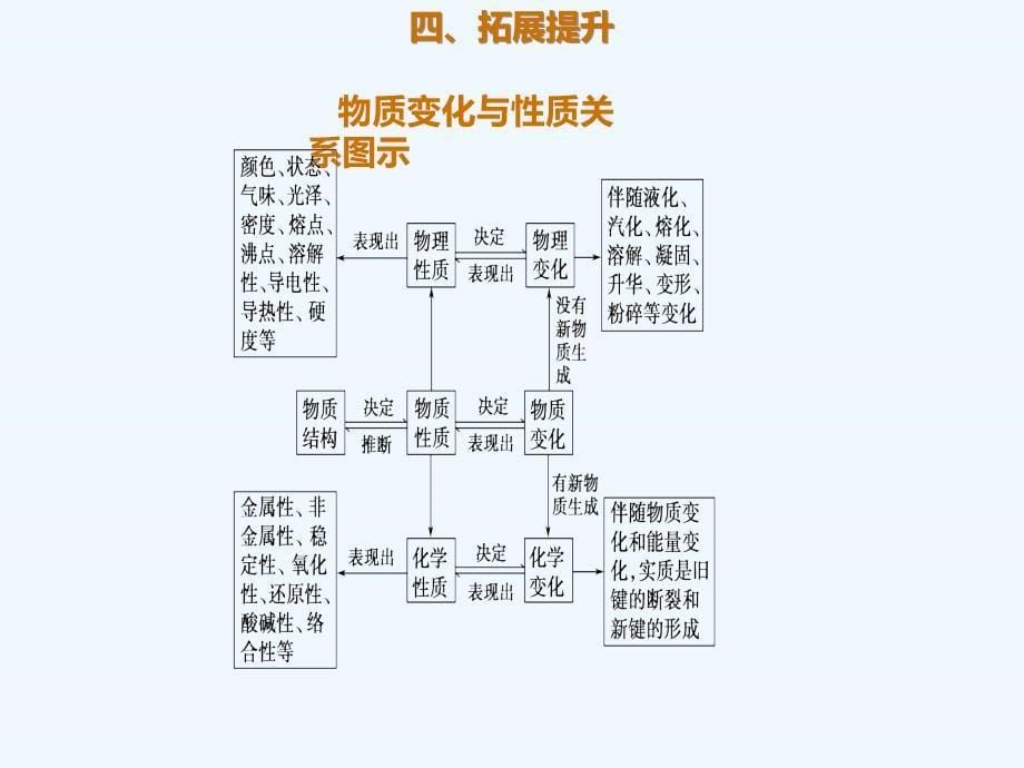 高考化学一轮复习考点精讲实用课件：第2章 2.1.2 物质的性质与变化 .ppt_第5页