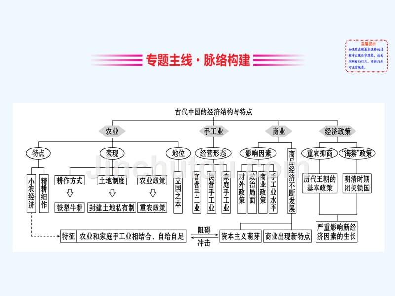 高考历史一轮（全国通用）实用课件：7.单元总结古代中国经济的基本结构与特点 .ppt_第2页