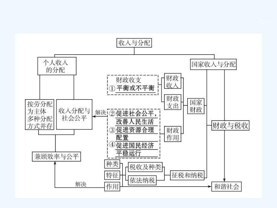 高优设计（人教）高三一轮复习（必修一）政治课件：1.7个人收入的分配 .ppt_第2页