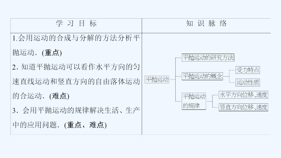 物理（鲁科）新课堂同步必修二课件：第3章 第3节　平抛运动 .ppt_第2页