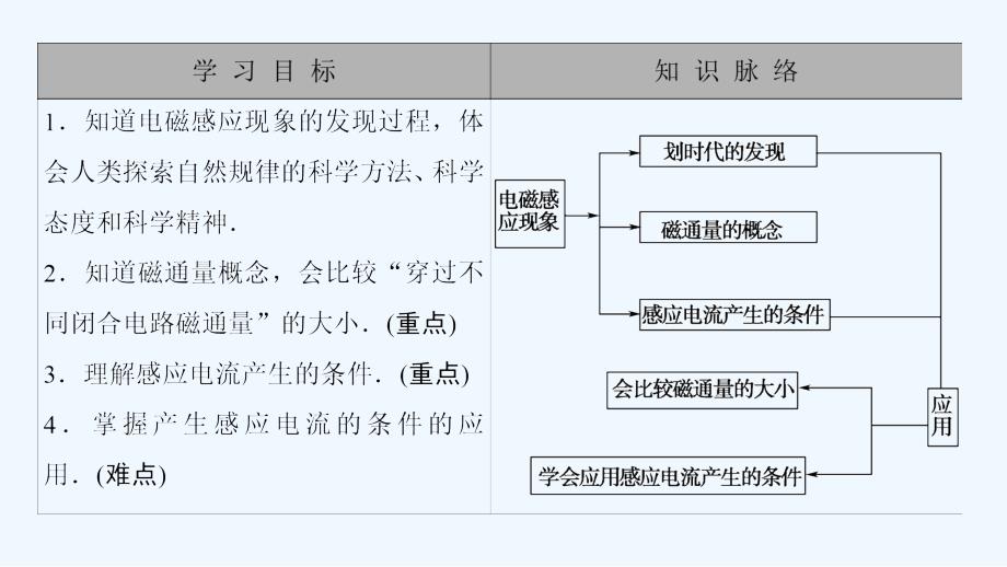 物理（人教）新课堂同步选修1-1课件：第3章 第1节 电磁感应现象 .ppt_第2页