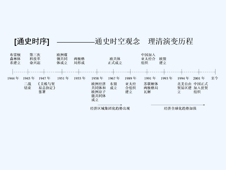 高考人民历史大一轮复习课件：专题11 第24讲 二战后资本主义世界经济体系的形成 .ppt_第2页