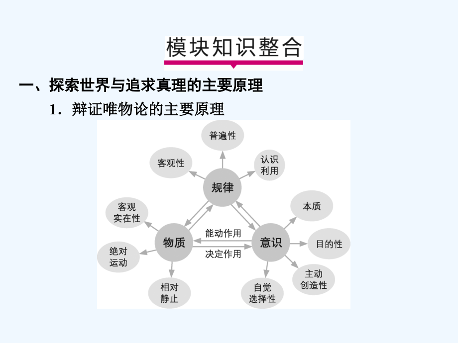 高中政治A一轮复考点复习课件：第4部分 生活与哲学 模块综合提升 .ppt_第2页