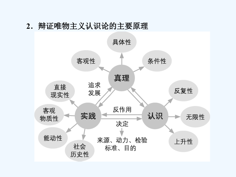 高中政治A一轮复考点复习课件：第4部分 生活与哲学 模块综合提升 .ppt_第3页