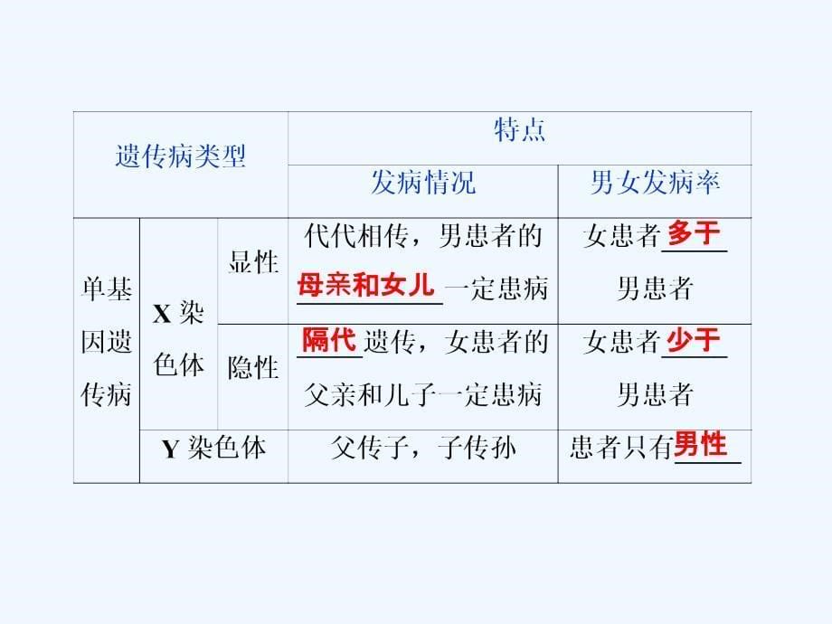 高中生物一轮复习方案课件：第5单元 6 第18讲人类遗传病 .ppt_第5页