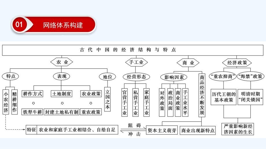 高考历史总复习精讲练课件：第六单元 古代中国经济的基本结构与特点 单元高效整合6 .ppt_第3页