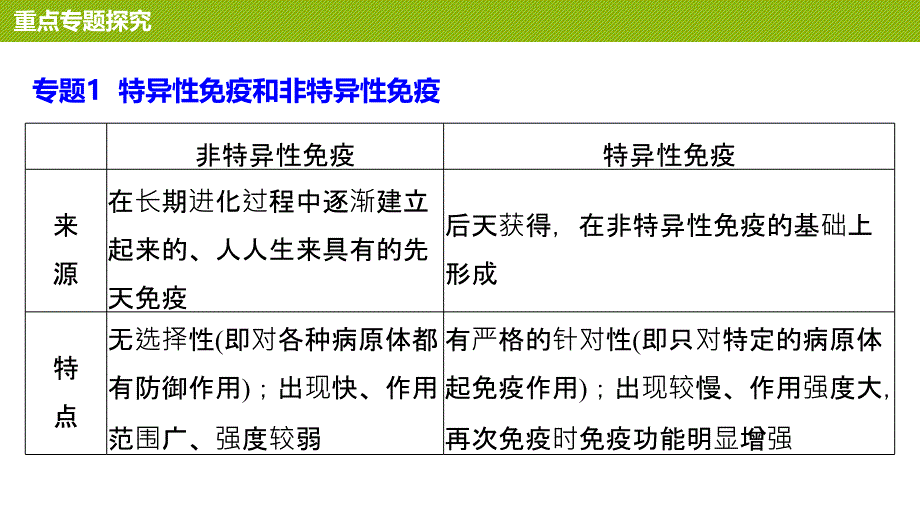 生物新设计同步中图必修三课件：第四章 人体免疫系统与稳态 章末整合 .pptx_第4页