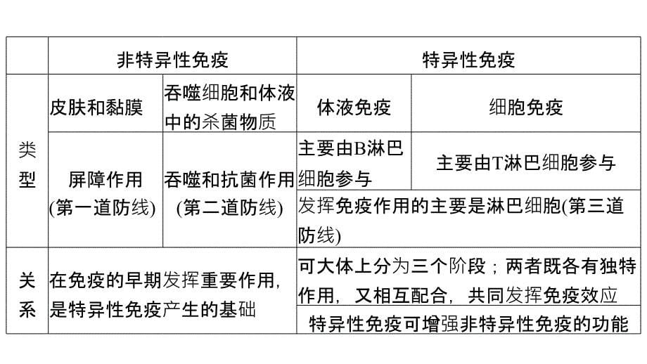 生物新设计同步中图必修三课件：第四章 人体免疫系统与稳态 章末整合 .pptx_第5页