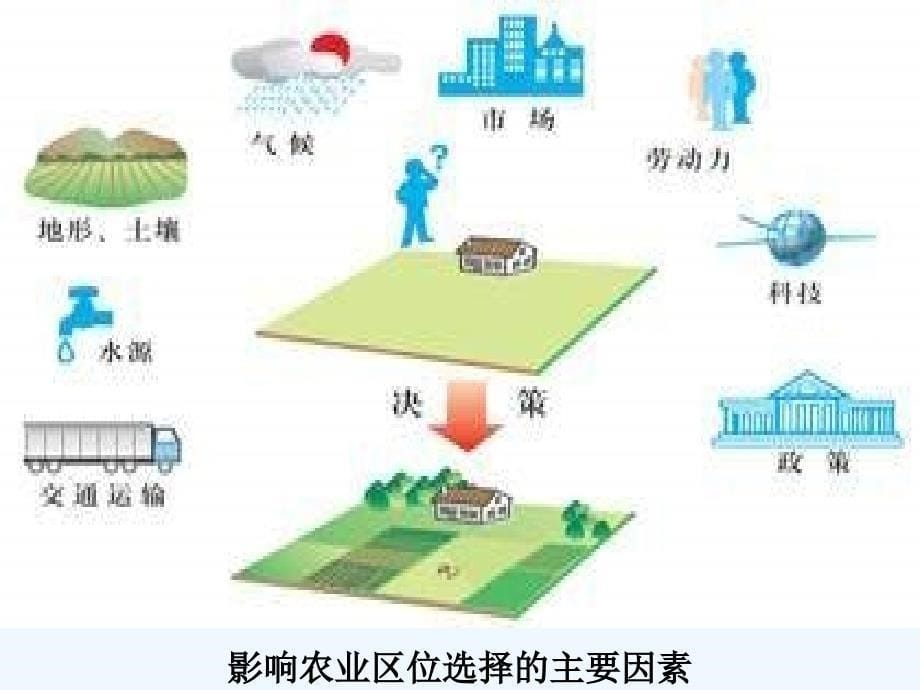 湘教版必修二3.1《产业活动的区位条件和地域联系》ppt课件3.ppt_第5页