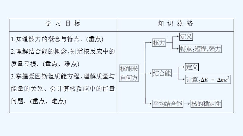 物理（沪科）新课堂同步选修3-5课件：第5章 5．1核能来自何方 .ppt_第2页