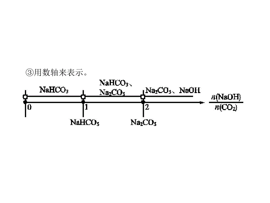 高考化学大一轮（苏教）课件：高考提分微课（5）　二氧化碳与盐或碱溶液反应产物的判断 .pptx_第4页