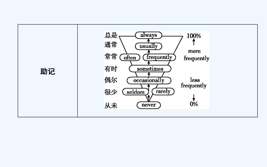 高中英语外研必修2课件：Module 6 Films and TV Programmes Part 3 .ppt_第4页