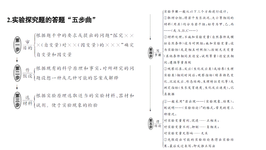 高考生物创新大一轮苏教课件：第八单元 生物个体的稳态 实验素养提升5 .pptx_第2页