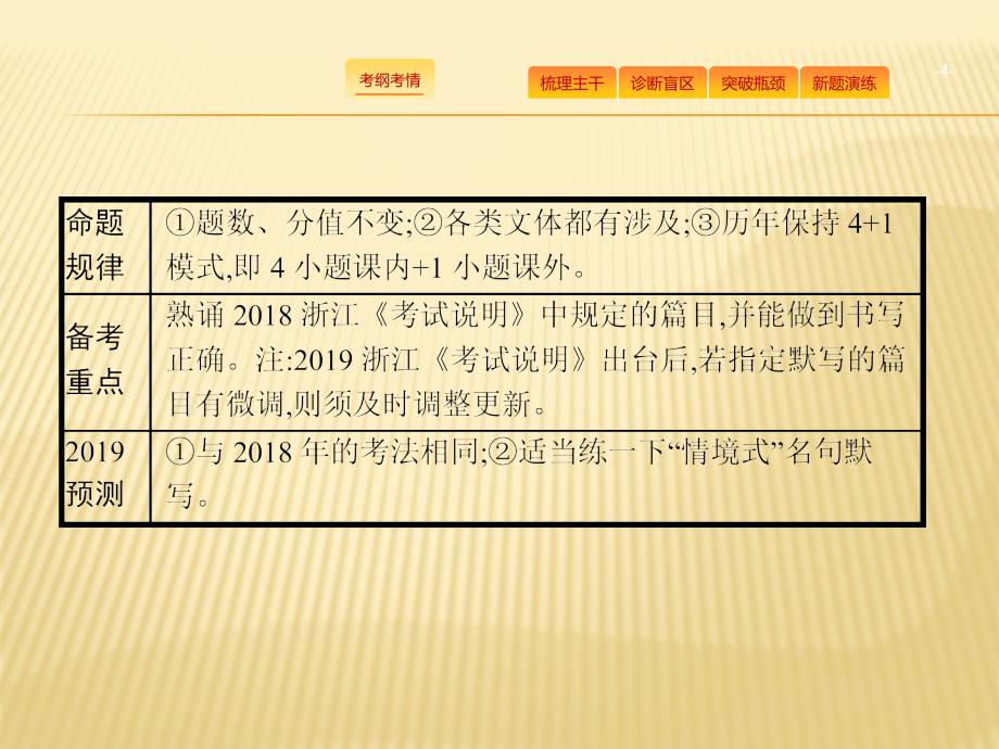 高考语文大二轮复习浙江专用课件：增分专题七 名篇名句默写22 .pptx_第4页