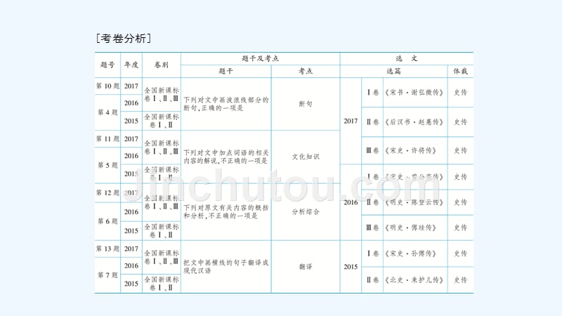 高考语文一轮复习课件：专题六 文言文阅读134 .ppt_第5页