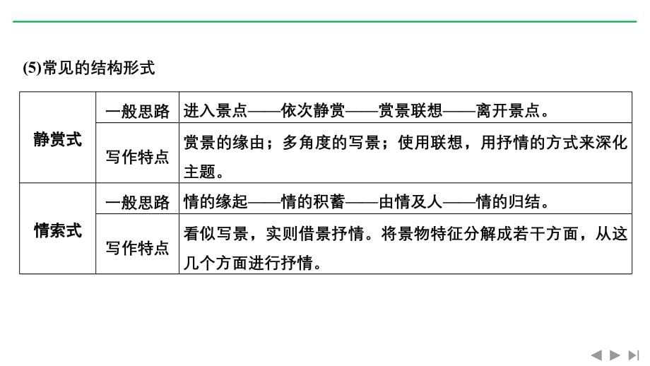 高考语文新大一轮通用课件：专题三 文学类文本阅读（二）散文 Word含答案.pptx_第5页