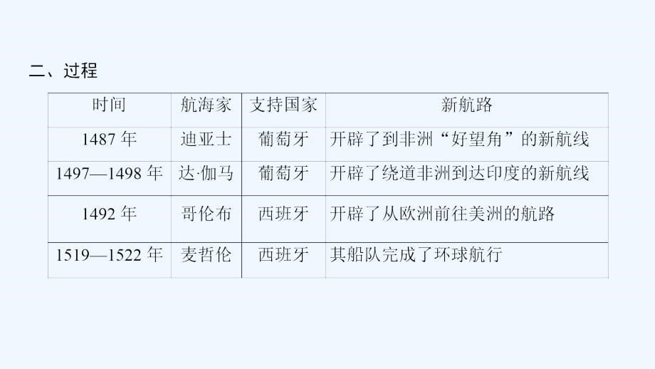 高考历史总复习（通史通用）一轮课件：第3部分 第7单元 第21讲 新航路的开辟和早期殖民扩张 .ppt_第5页