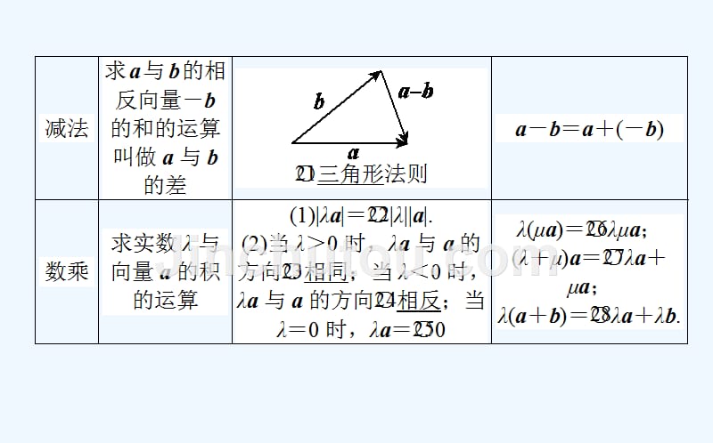 高考数学（文）一轮复习课件：第四章　平面向量、数系的扩充与复数的引入 4.1 .ppt_第5页