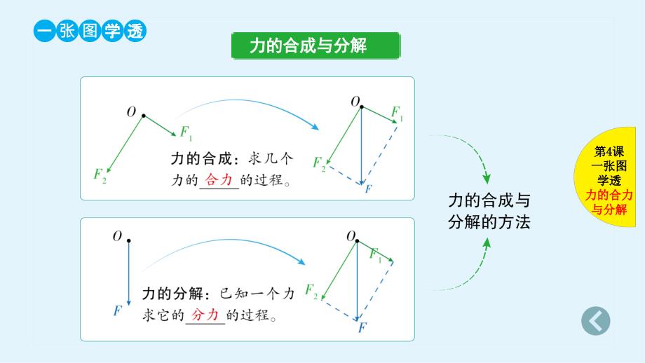 高考物理总复习课件：第4课 力的合成与分解 .pptx_第3页