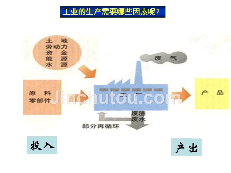 工业区位的选择 PPT课件【高中语文】_第2页