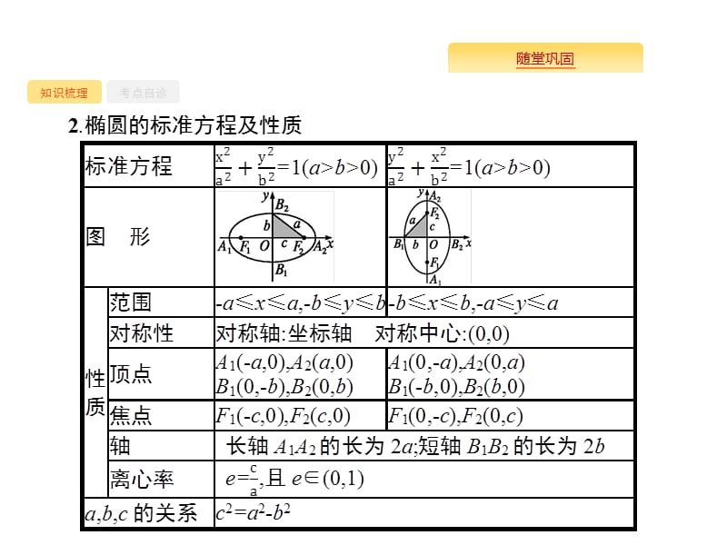 高考数学北师大（理）一轮复习课件：9.5 椭圆 .pptx_第3页