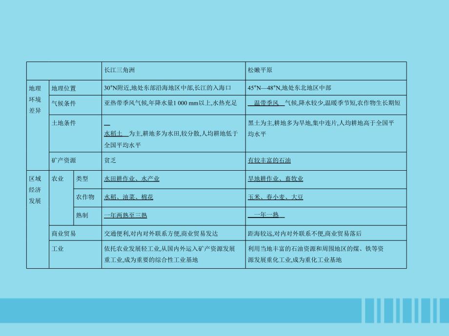 5年高考3年模拟A山东省高考地理总复习专题十一区域与区域发展问题第一讲区域发展与生态脆弱区的综合治理课件.pptx_第3页